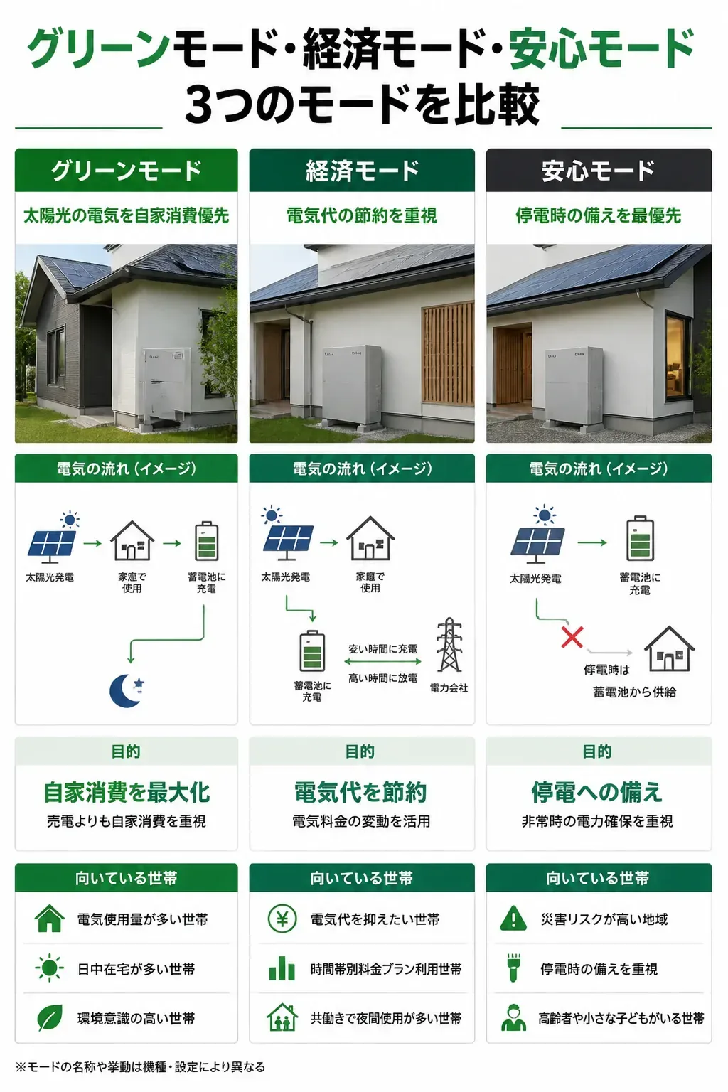 グリーンモード・経済モード・安心モードの違いを比較した図解