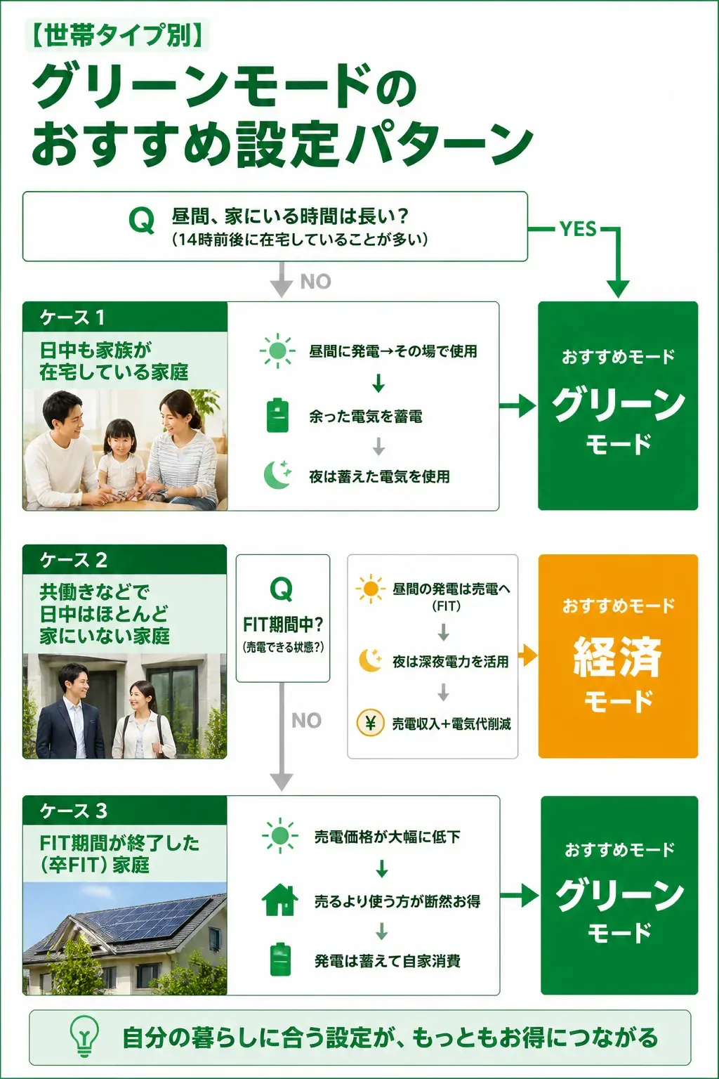 世帯タイプ別のおすすめ運転モードを示すフローチャート