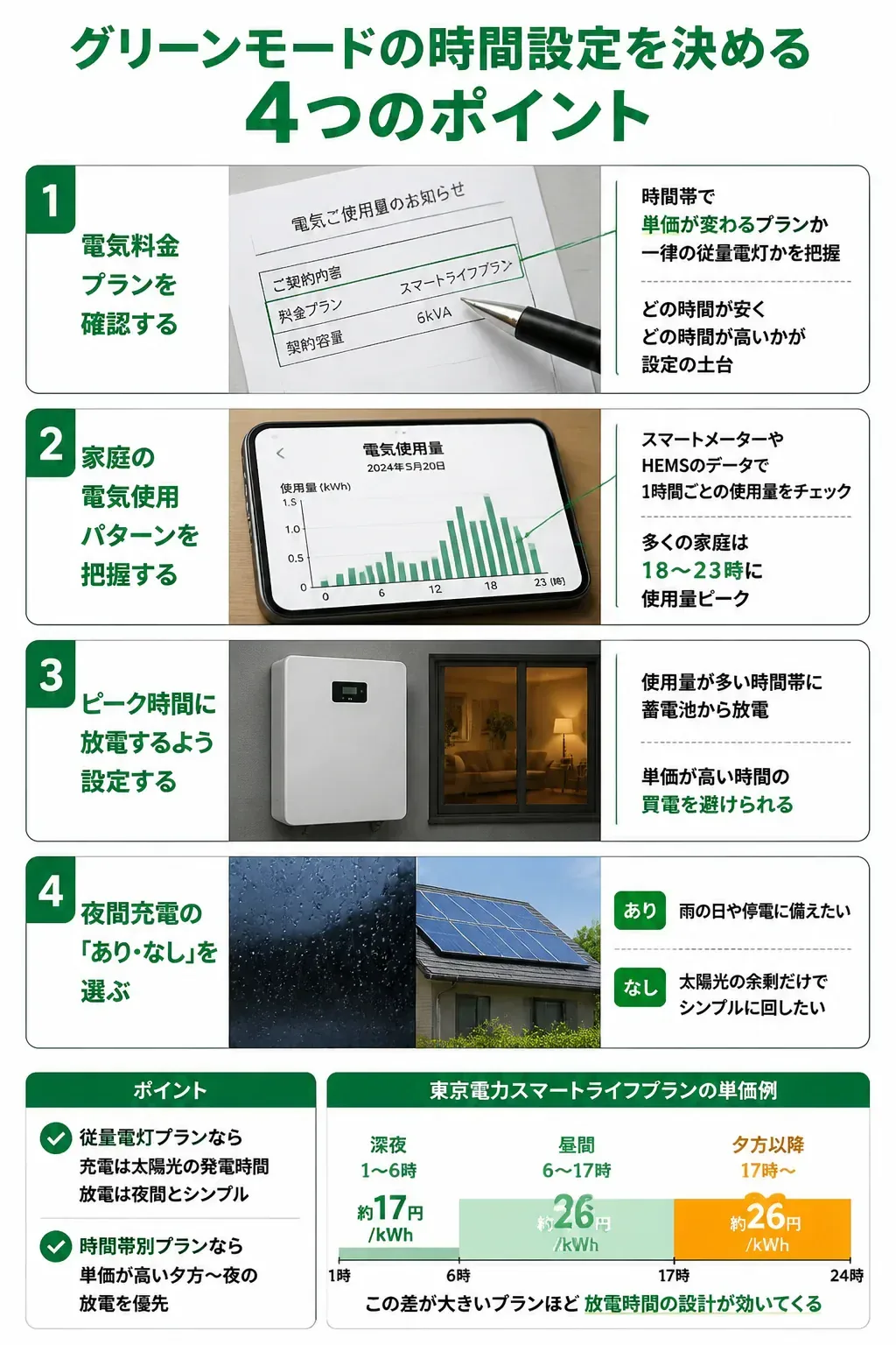 グリーンモードの時間設定を決める4ステップの図解