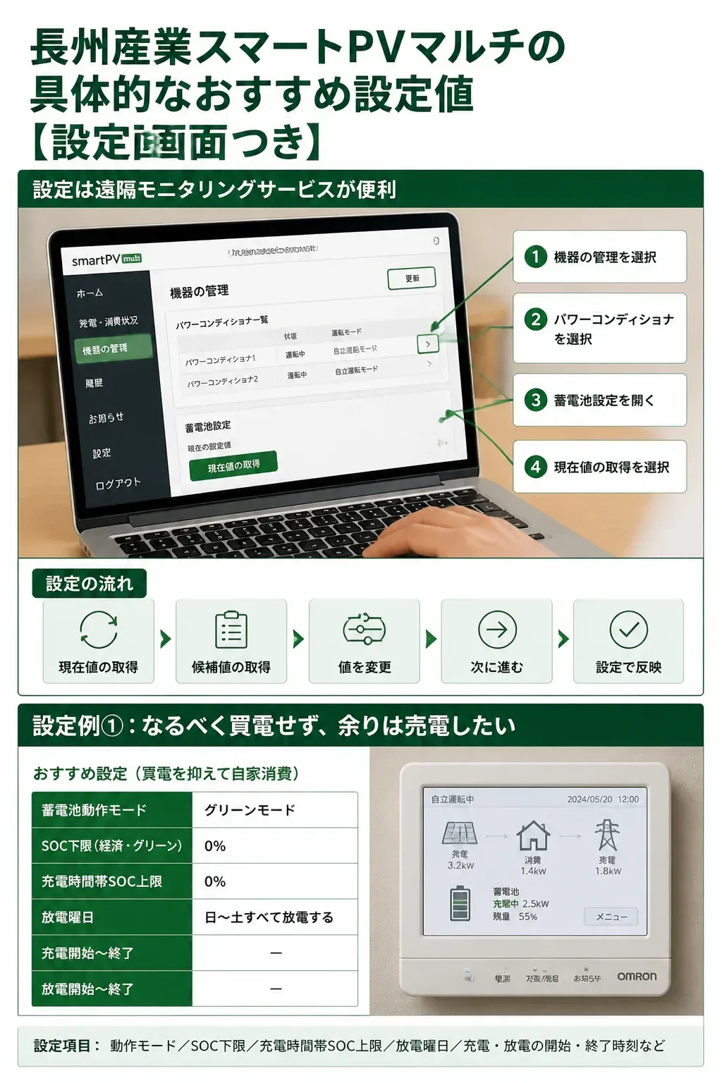 1日の充放電タイミングを示すタイムライン図解