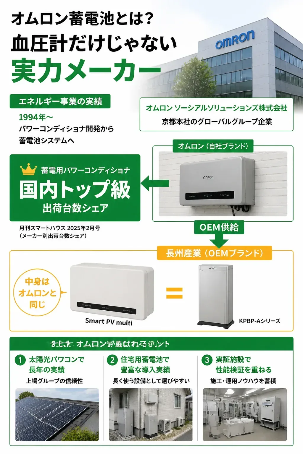 オムロンのパワコンシェアとOEM供給関係を示す俯瞰図