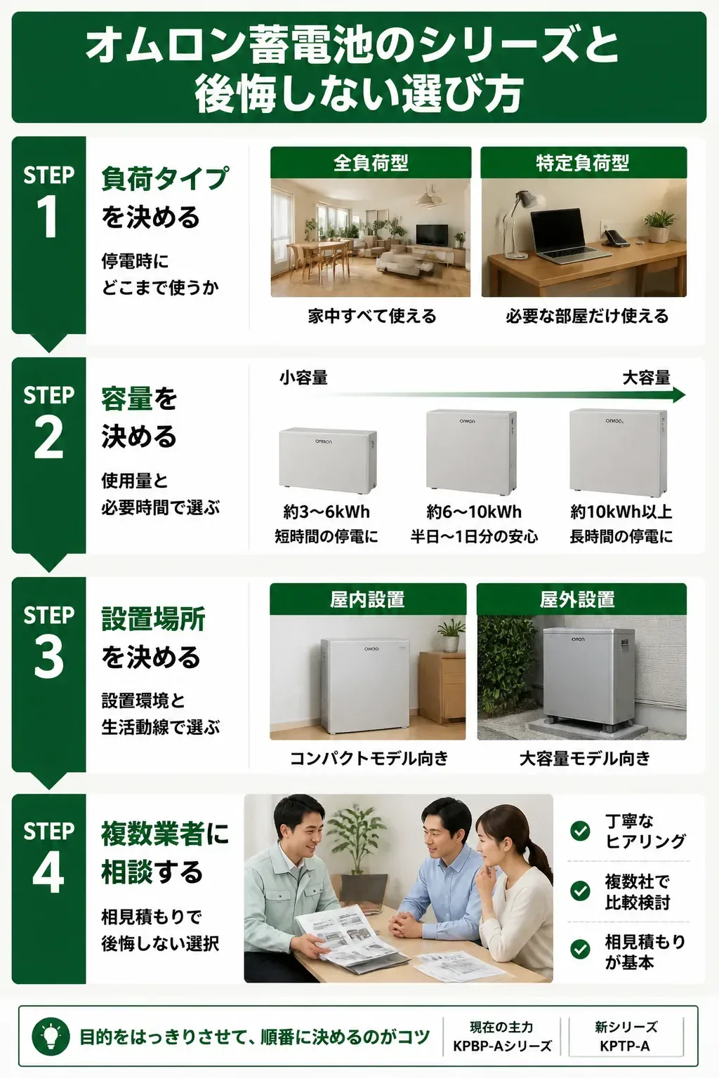 オムロン蓄電池の選び方を示すフローチャート