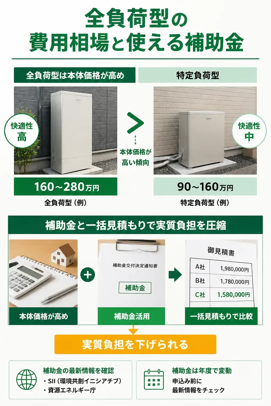 全負荷型の費用相場と補助金活用のイメージ図