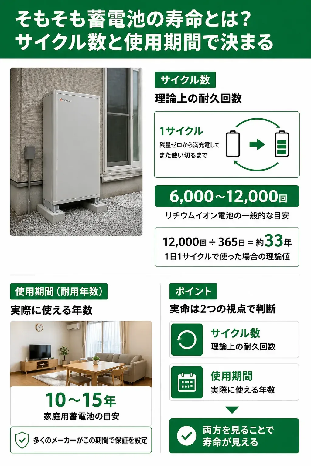 サイクル数と使用期間の違いを示す図解