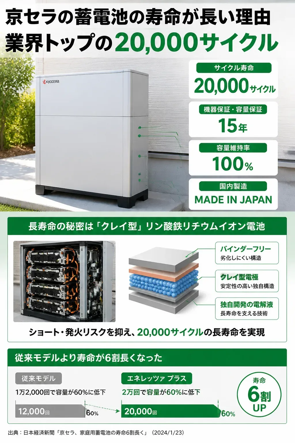従来モデルと新型の京セラ蓄電池のサイクル寿命を比較したグラフ