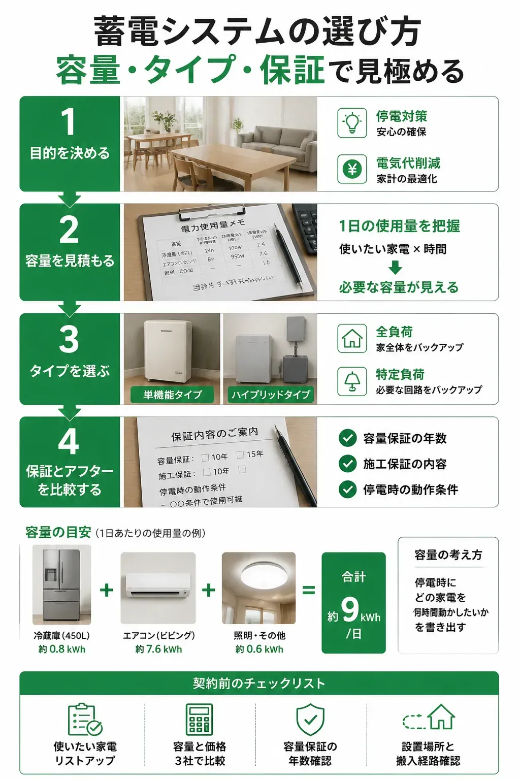 蓄電システムの選び方の手順を示すフローチャート