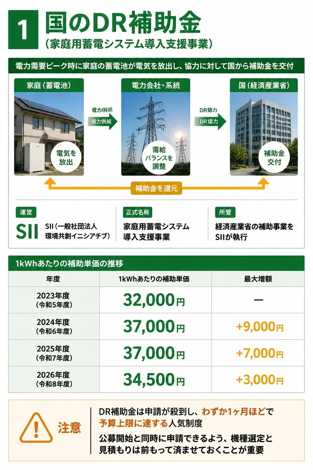 DR補助金の仕組みを示す図解