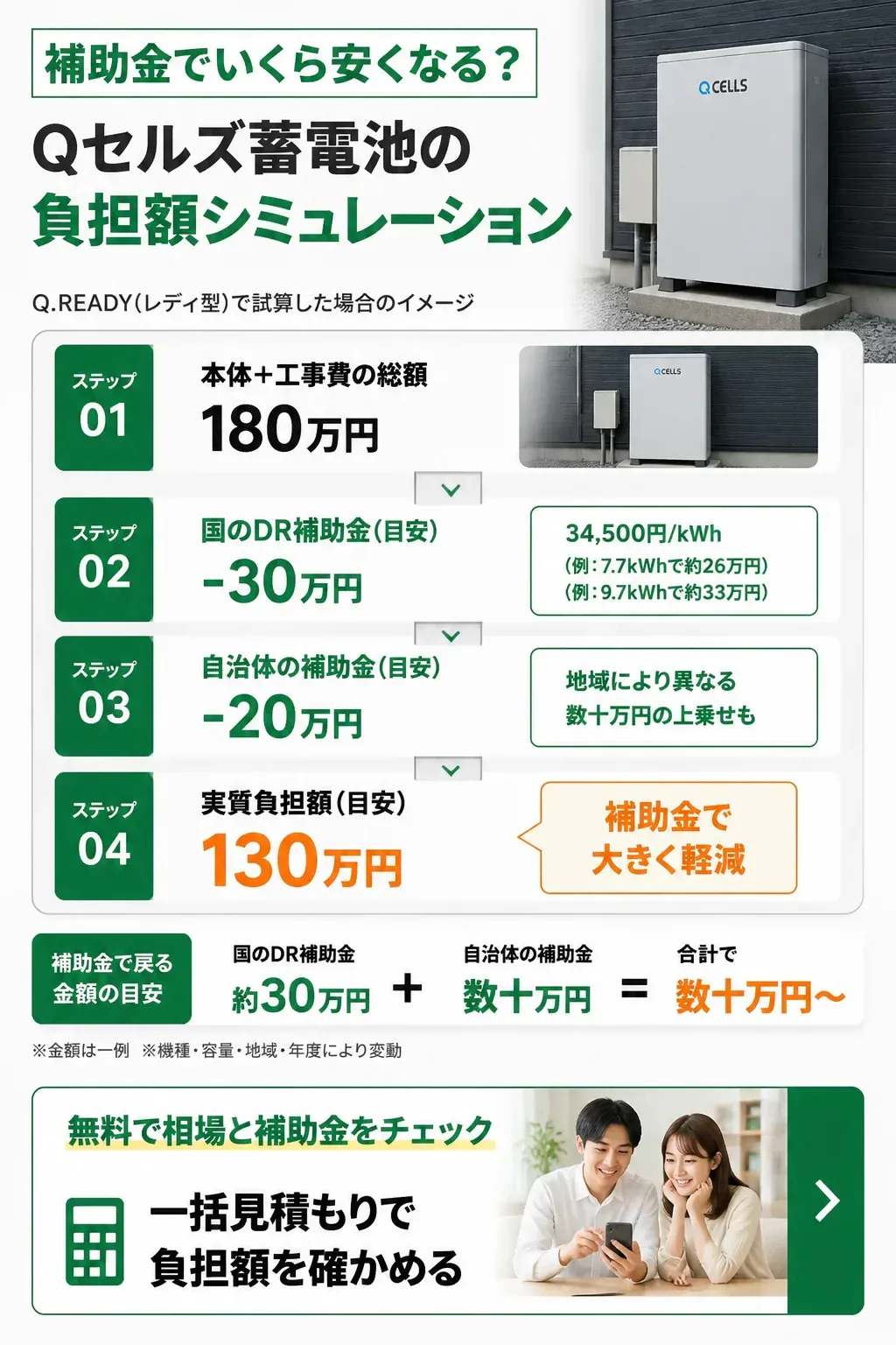 補助金を差し引いた実質負担額の内訳を示す図解