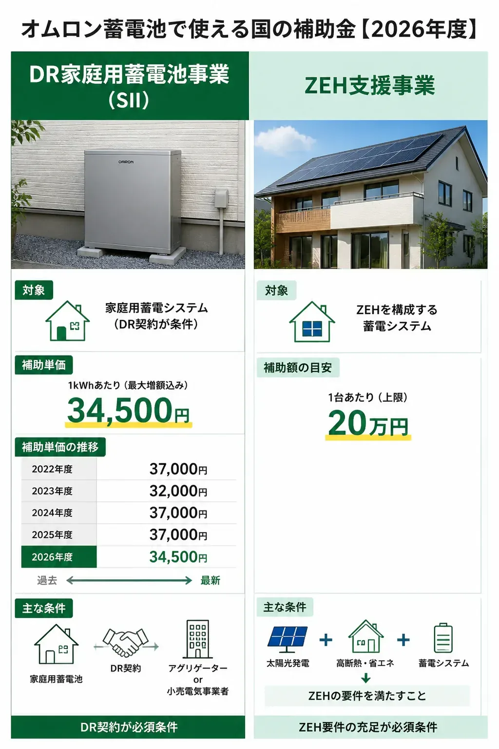 DR家庭用蓄電池事業とZEH支援事業を比較した図解