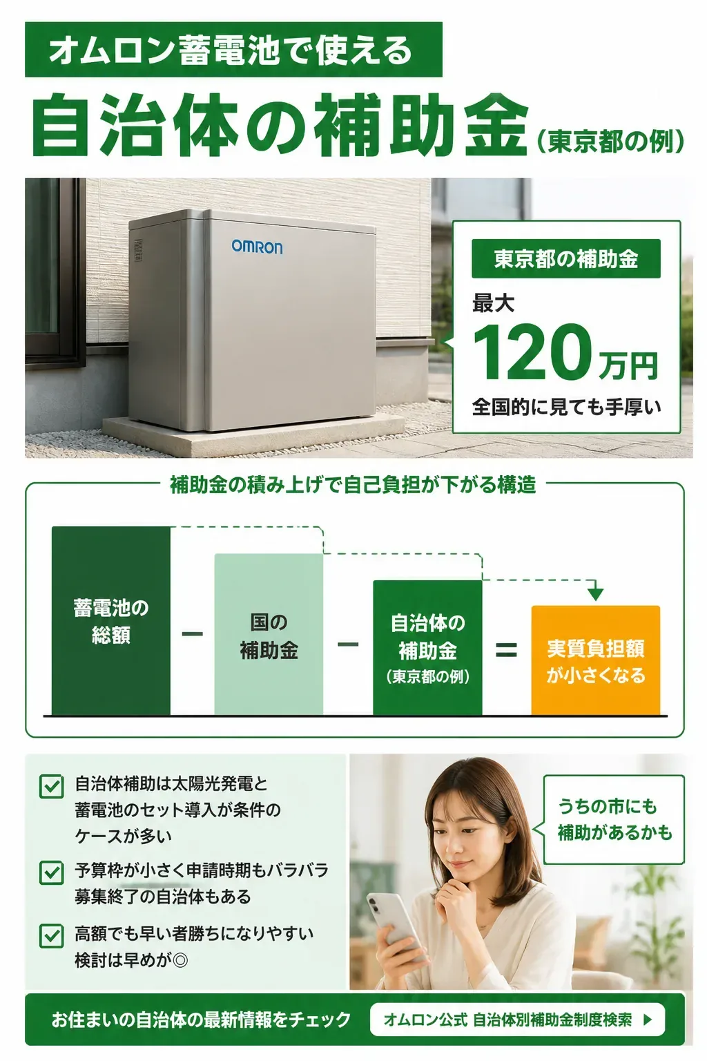 国と自治体の補助金を併用して自己負担が下がる仕組みの図解