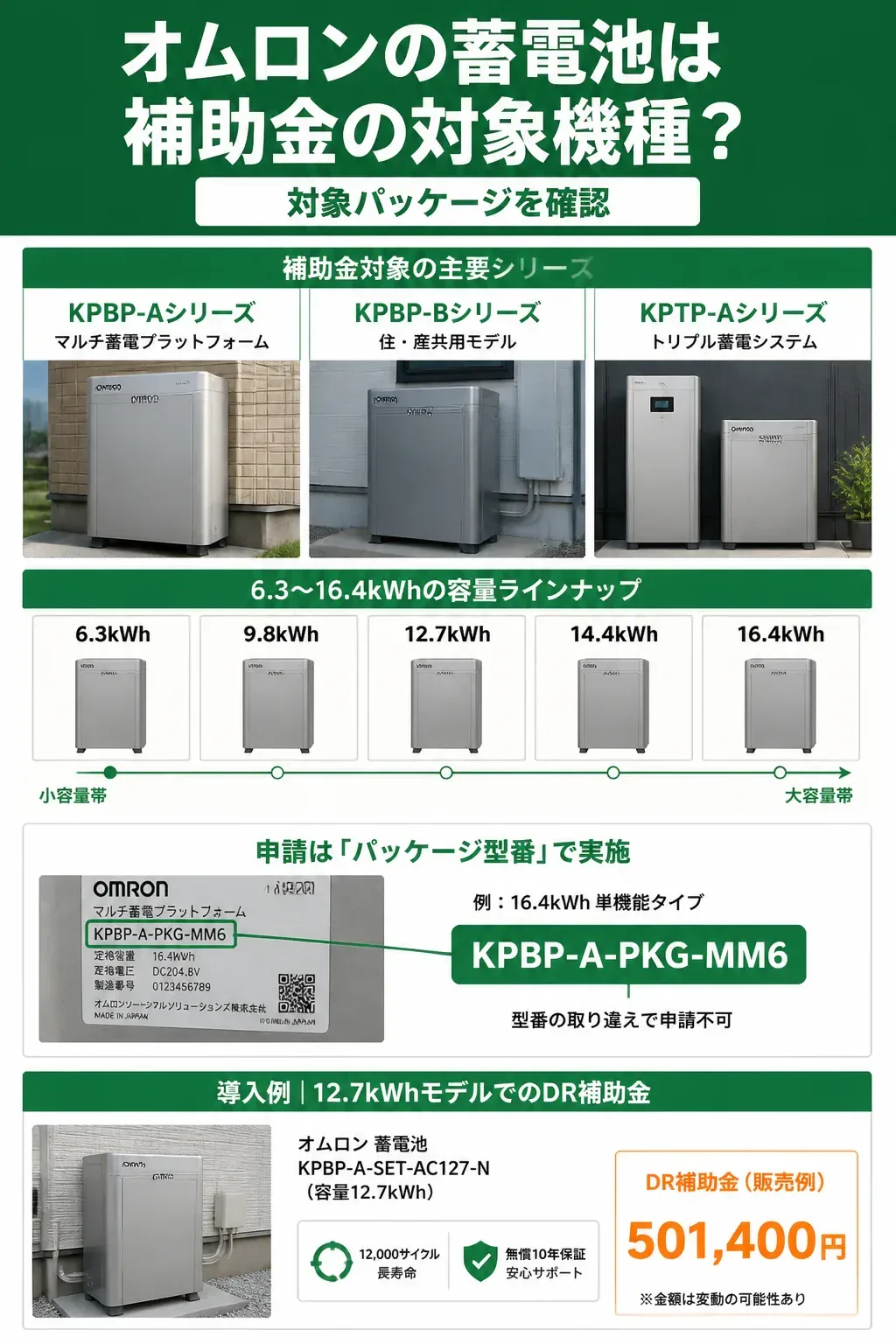 オムロンの補助金対象シリーズと容量ラインナップの一覧図