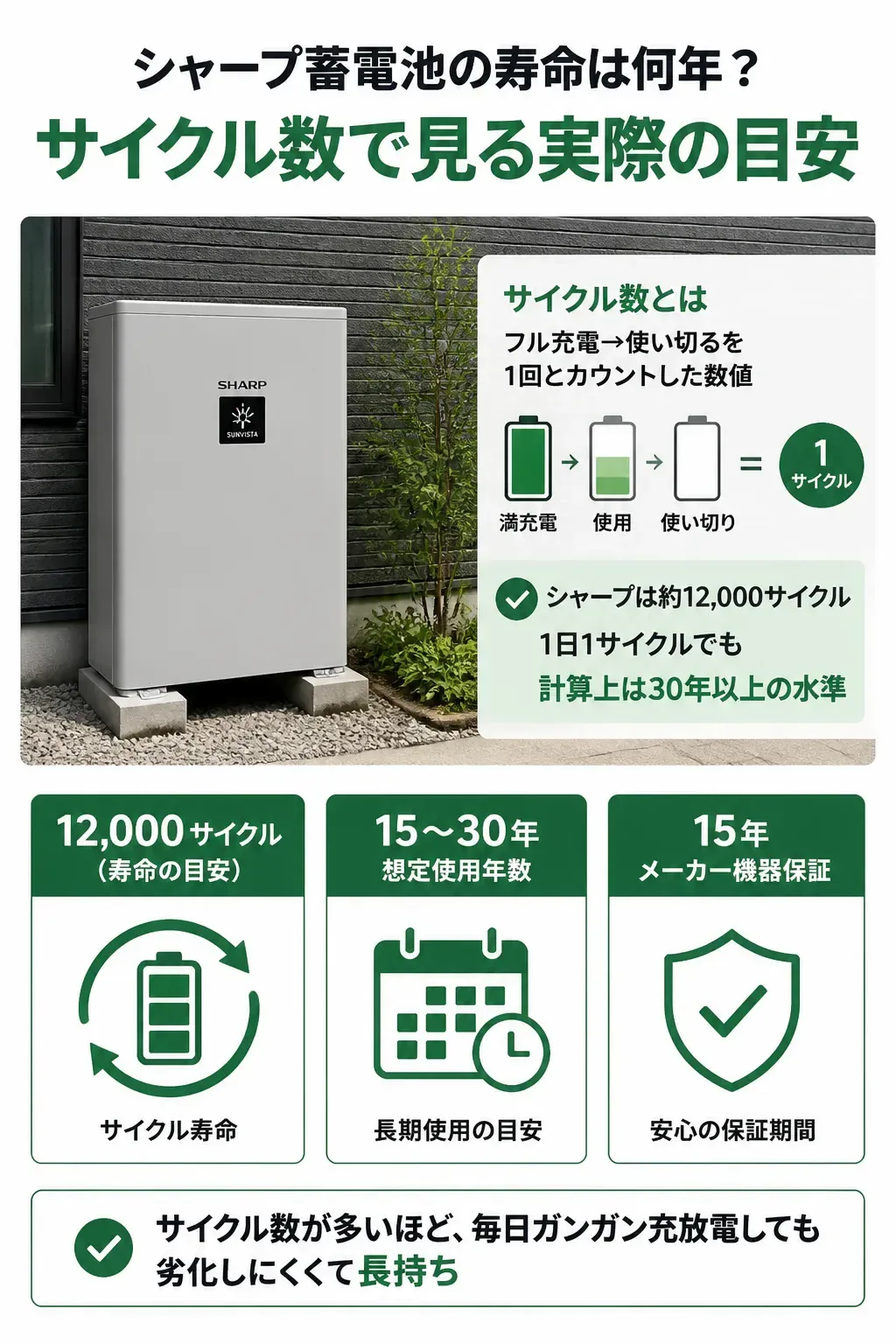 メーカー別サイクル数と寿命年数の比較図