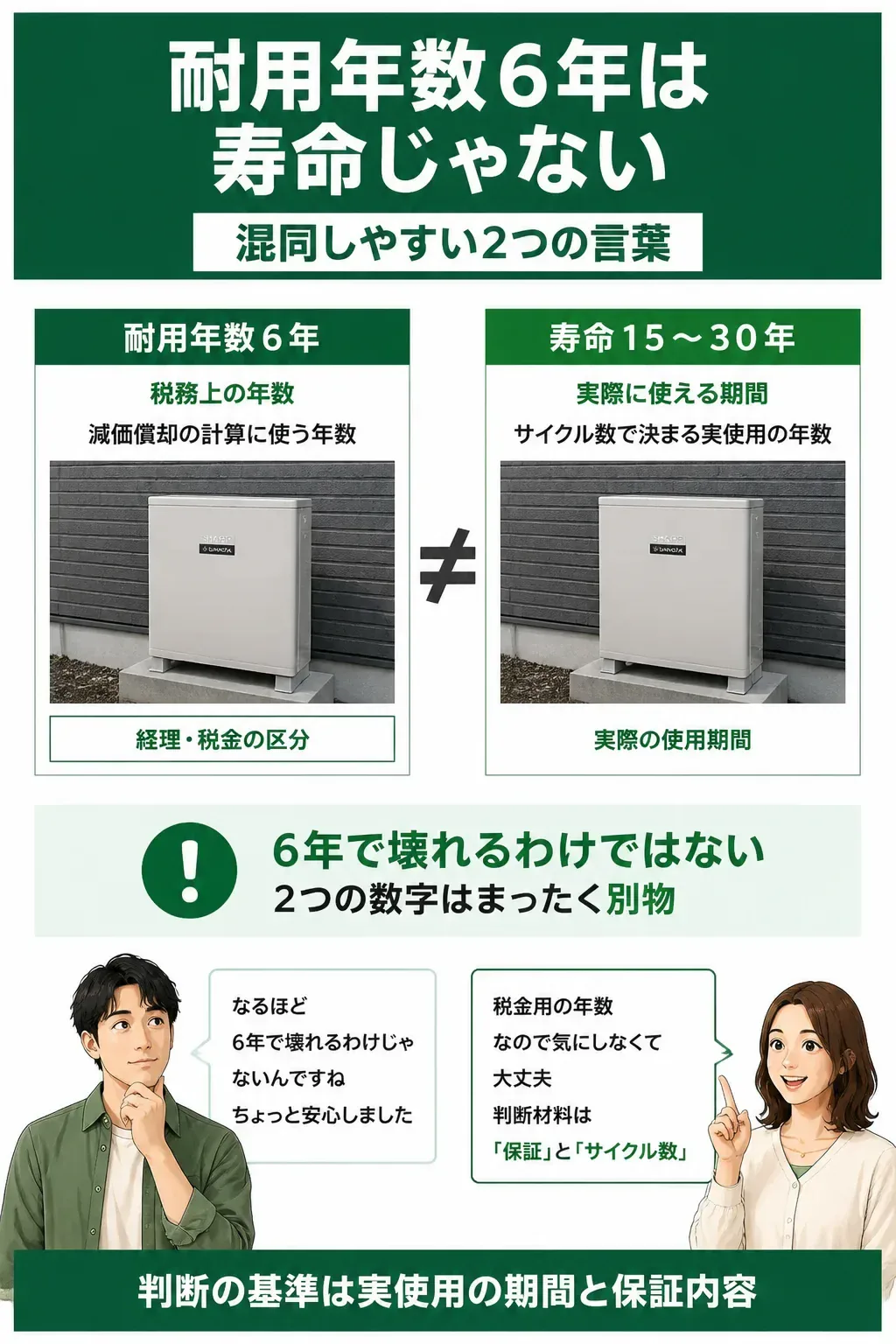 耐用年数と寿命の違いを示す対比図