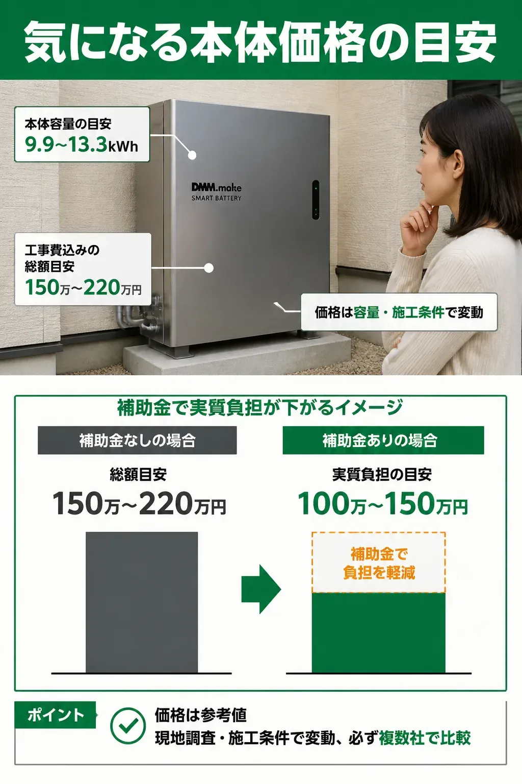 本体価格の相場と補助金適用後の実質負担を示す図解