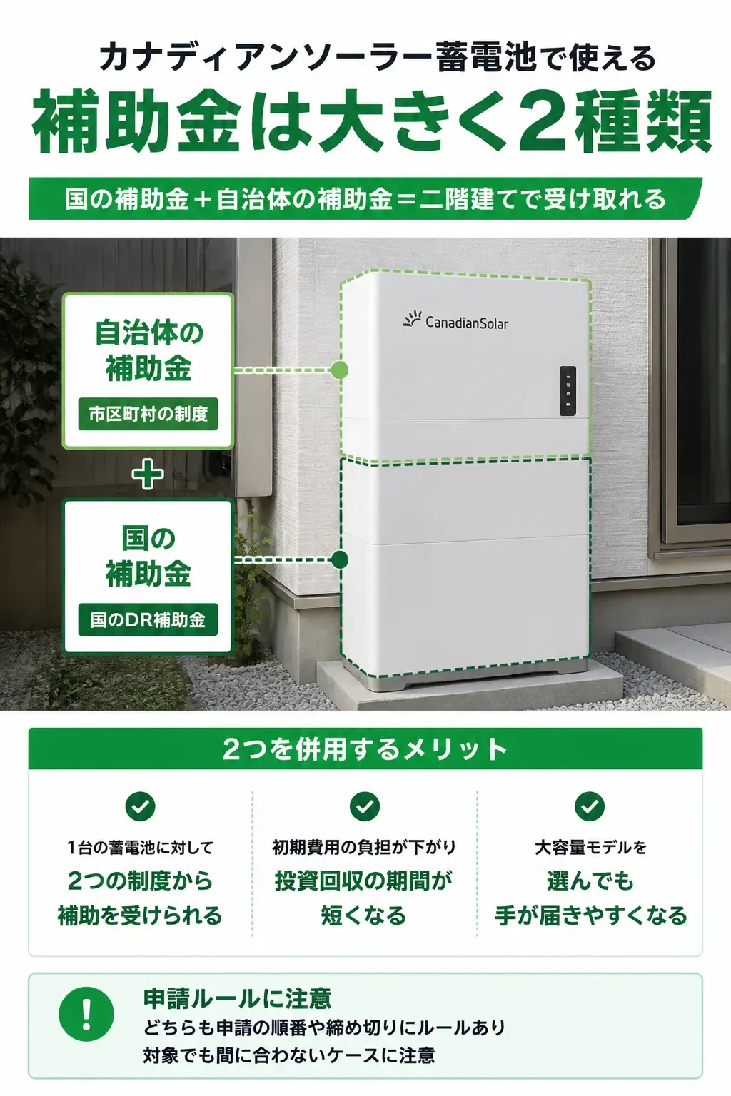 国と自治体の補助金が併用できる二階建て構造の図解