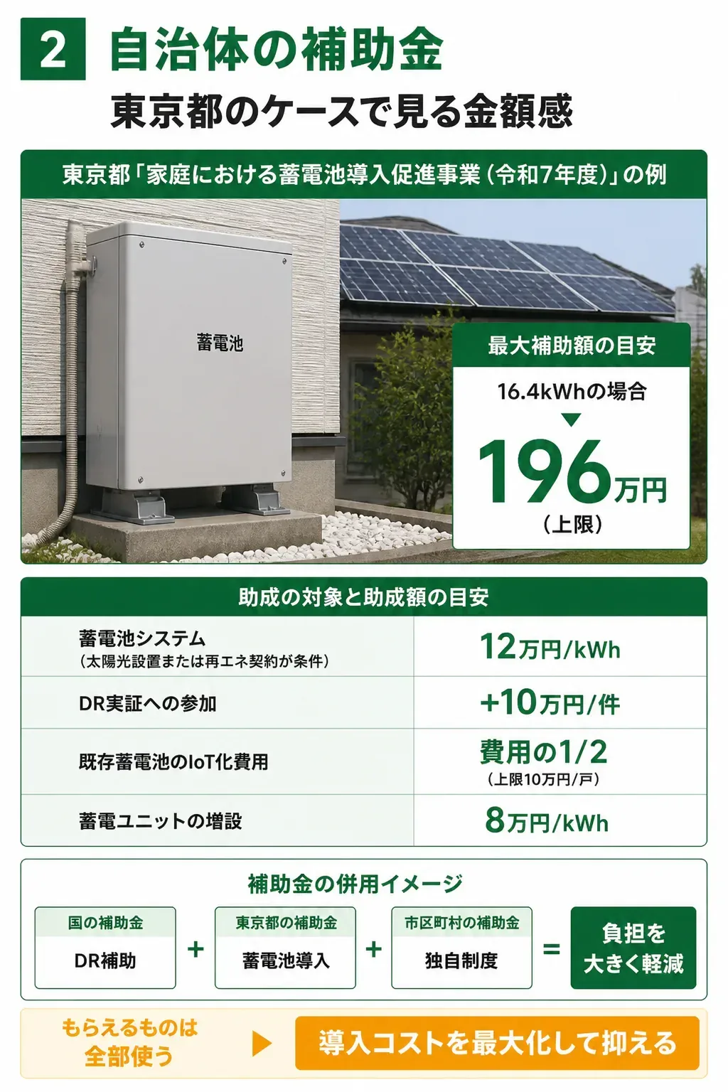 東京都の蓄電池補助金メニュー別の金額を示す図解