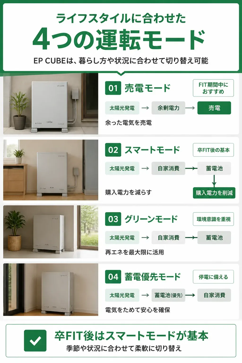 EP CUBEの4つの運転モードの俯瞰図