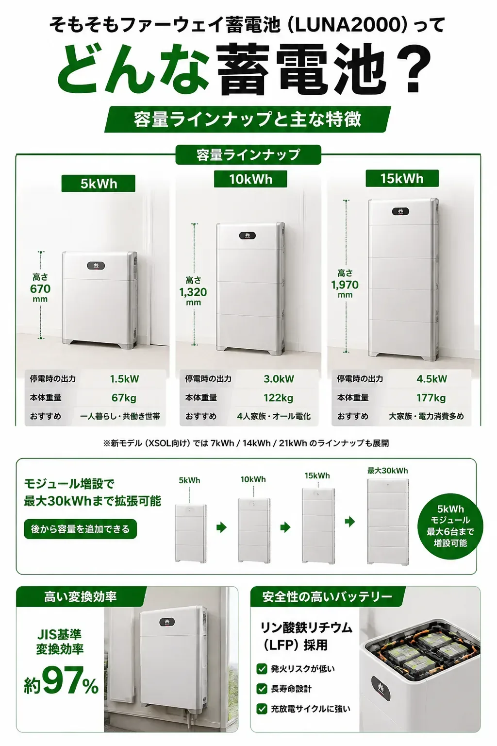 ファーウェイLUNA2000の容量ラインナップと特徴の図解
