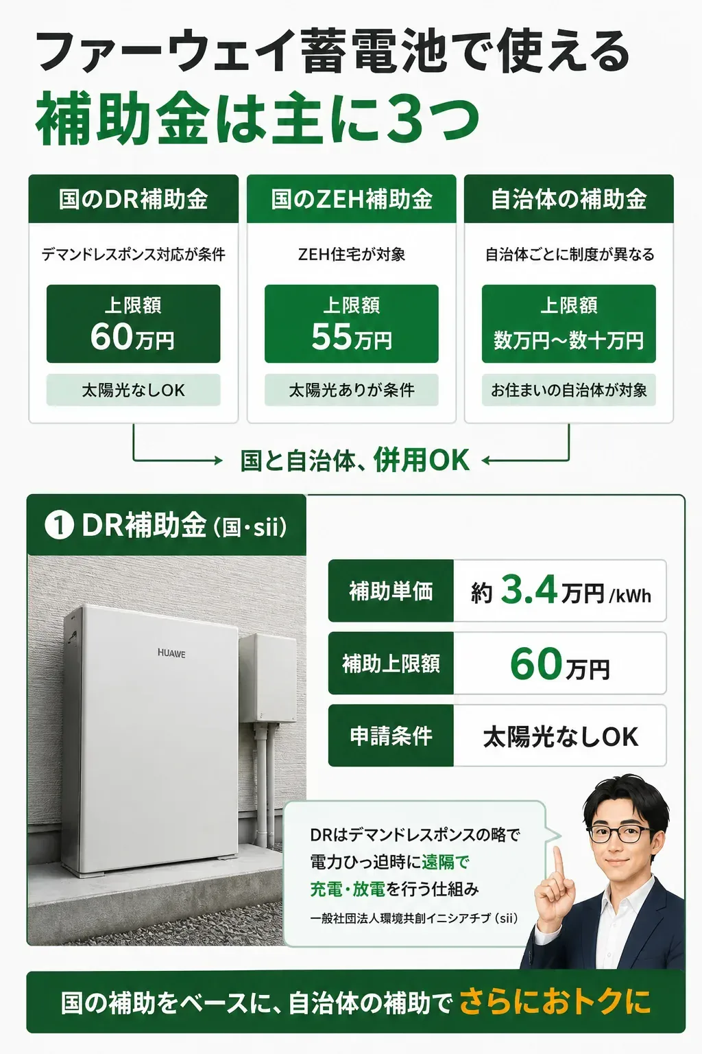 ファーウェイ蓄電池で使える3つの補助金の関係を示す図解