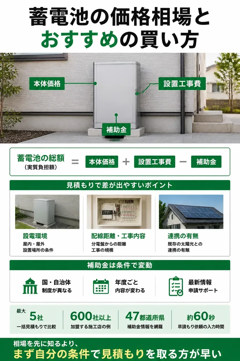 蓄電池の総額の内訳を示す図解