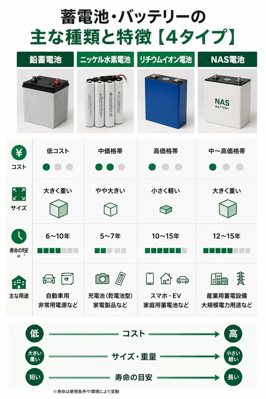 蓄電池・バッテリー4種類の特徴を比較した図解