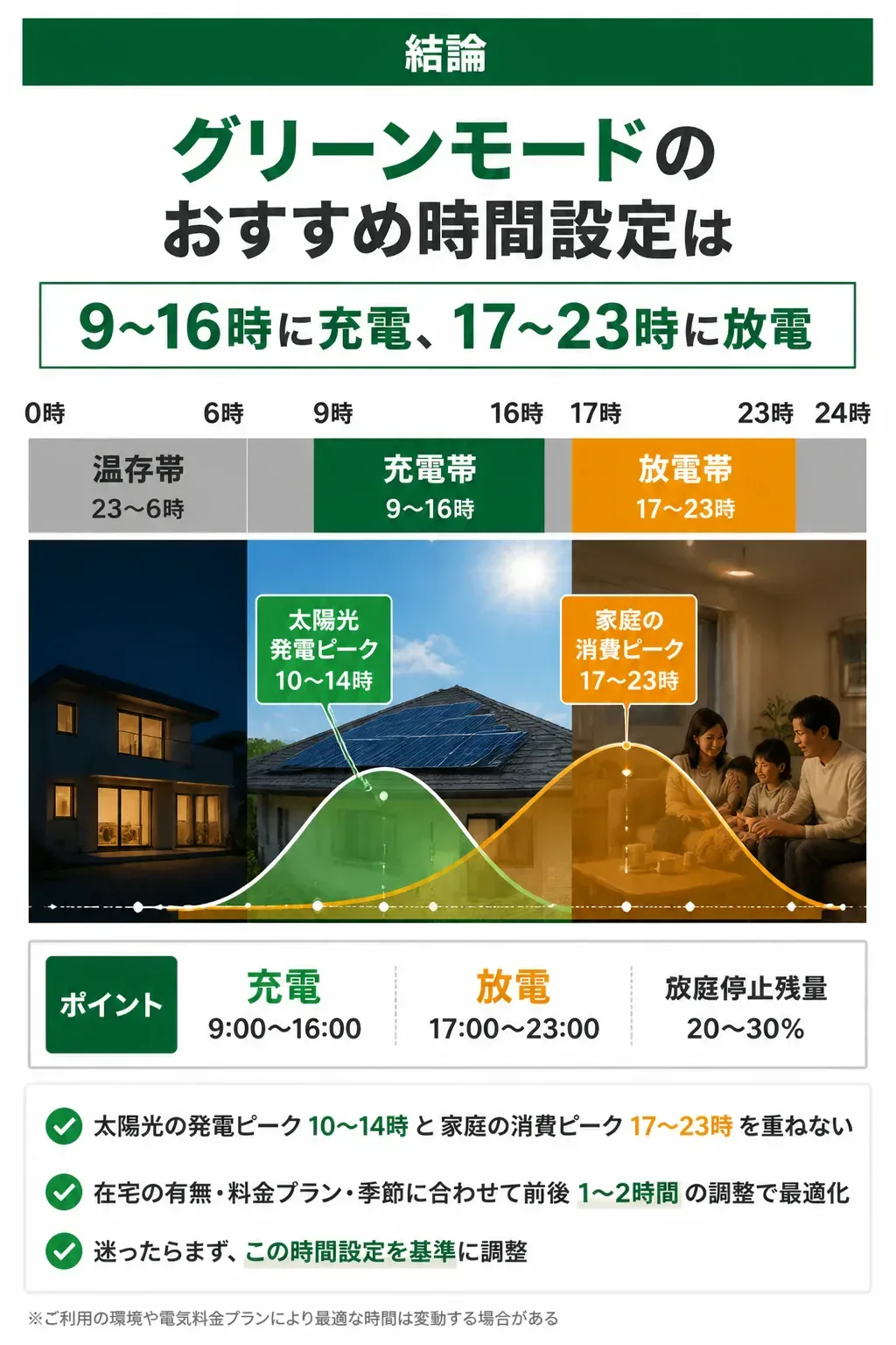 1日の充電・放電・温存の時間帯を示したタイムライン図