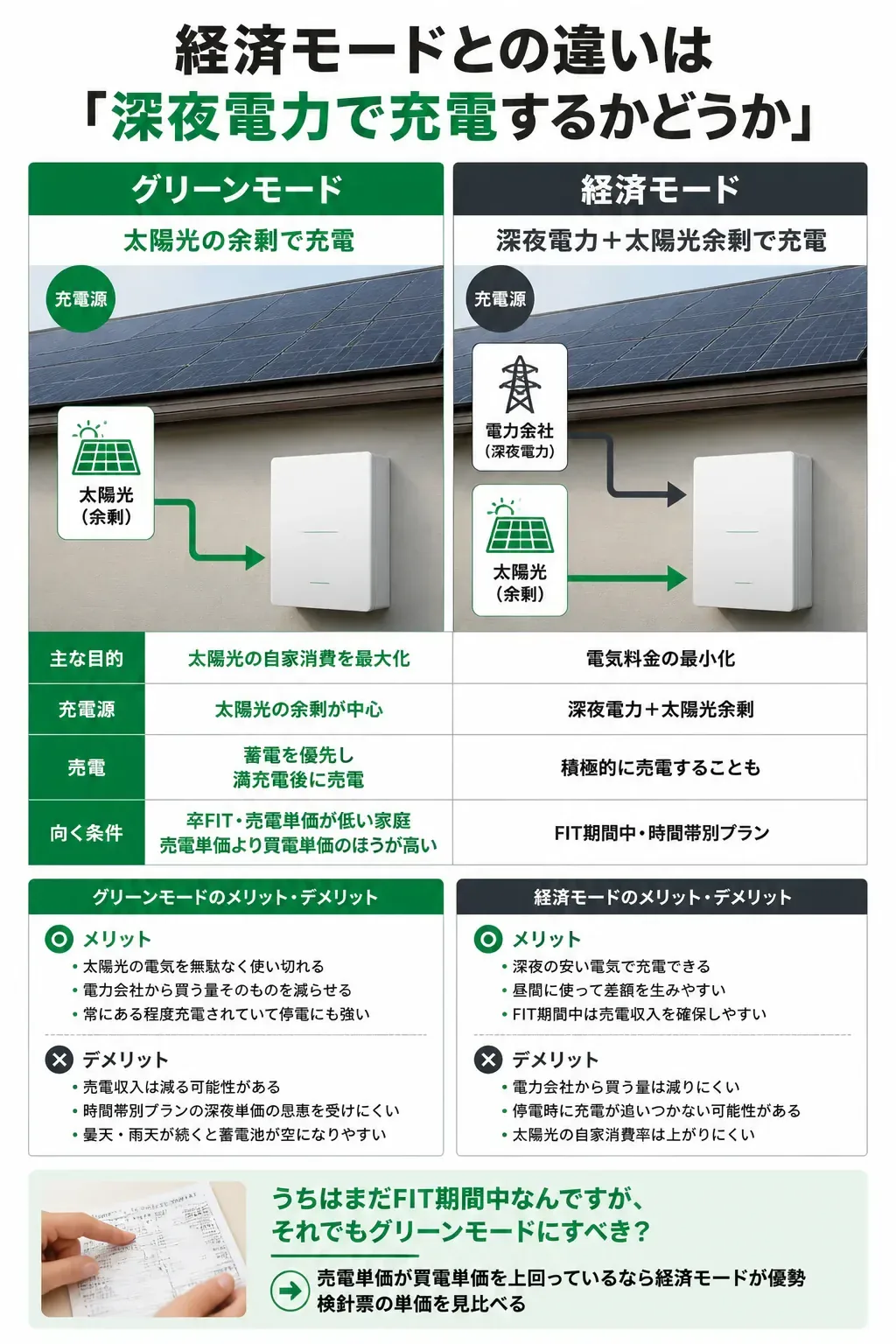 グリーンモードと経済モードの充電源の違いを示す対比図