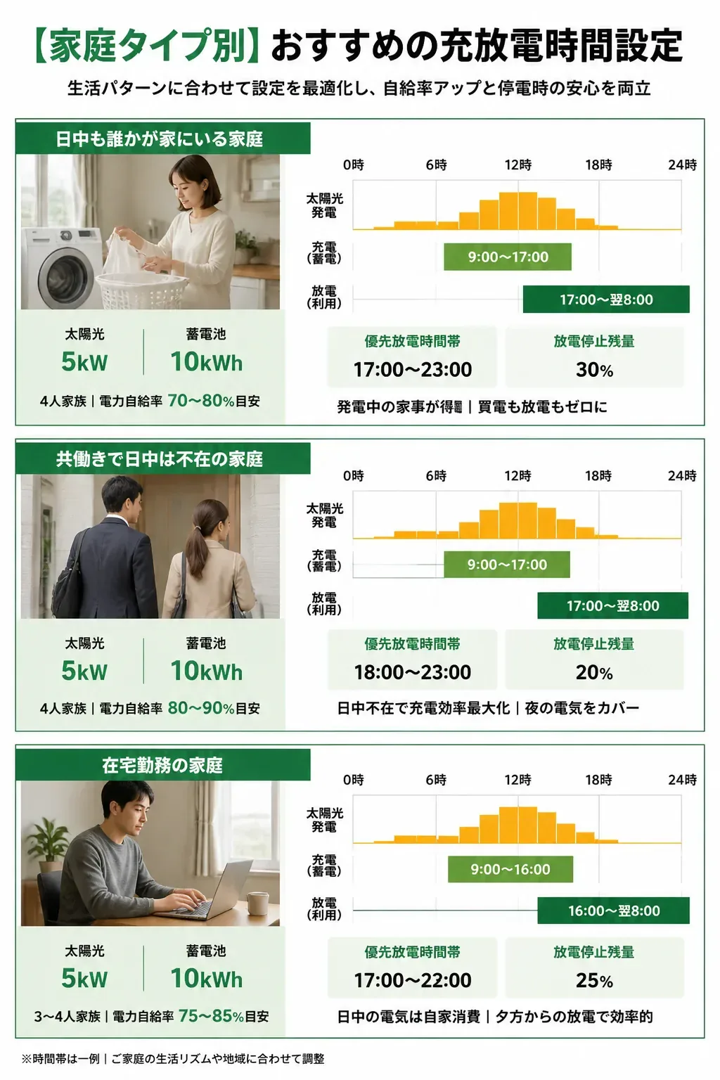 家庭タイプ別の充放電スケジュール比較図