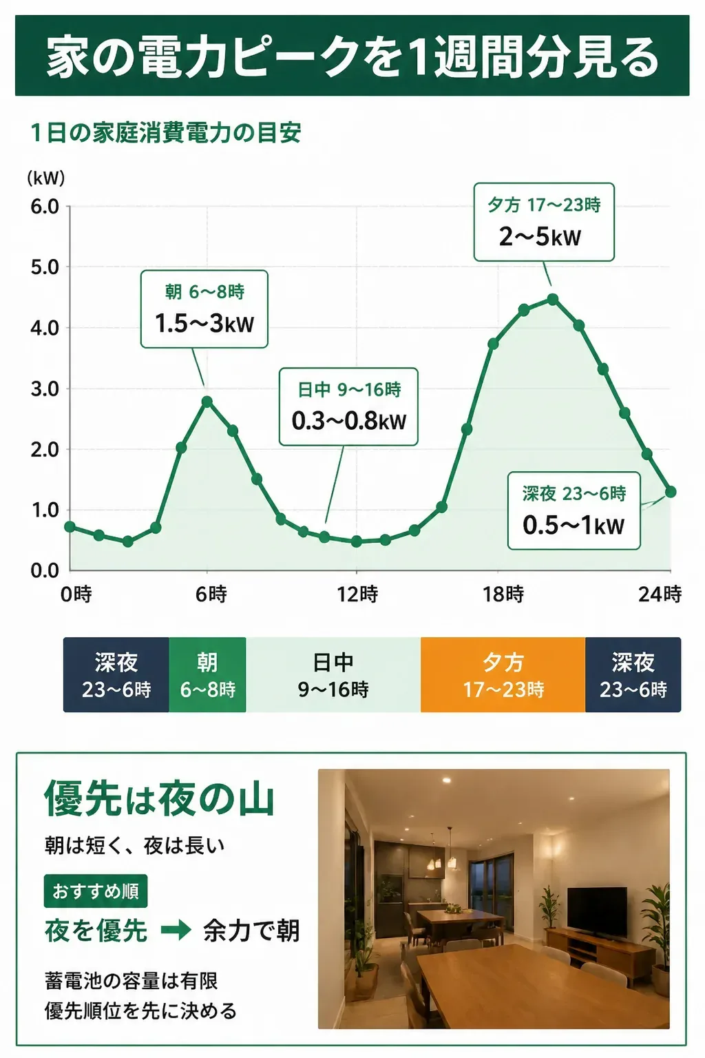 家庭の1日の電力消費カーブを示したグラフ