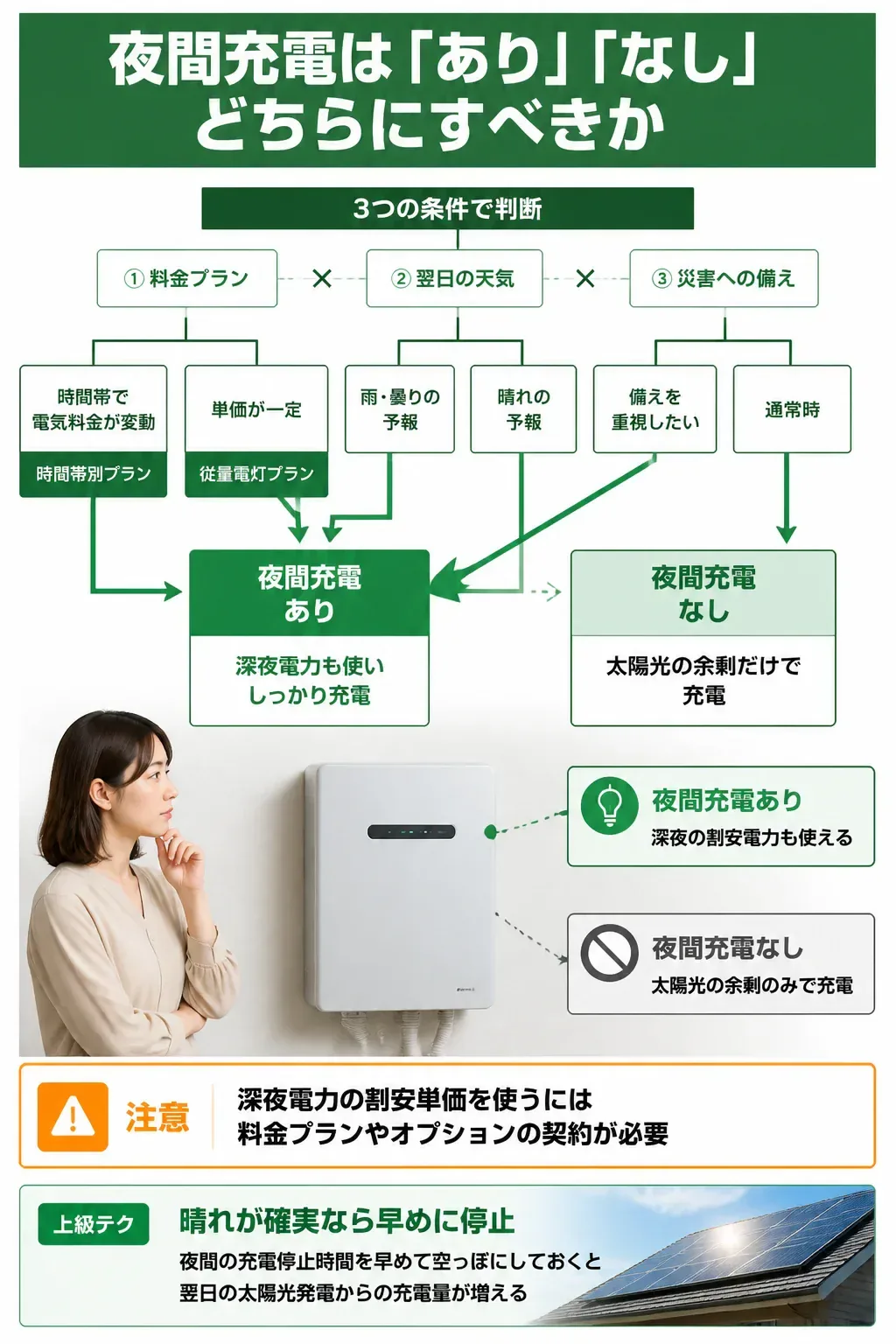 夜間充電あり・なしを判断するフローチャート