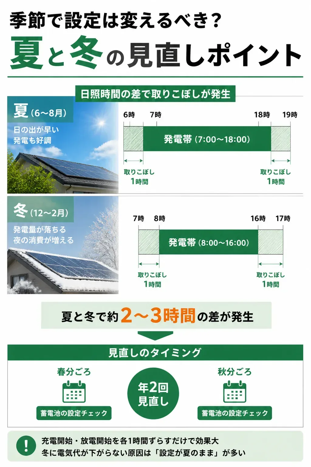夏と冬の発電時間帯の違いを示す対比図