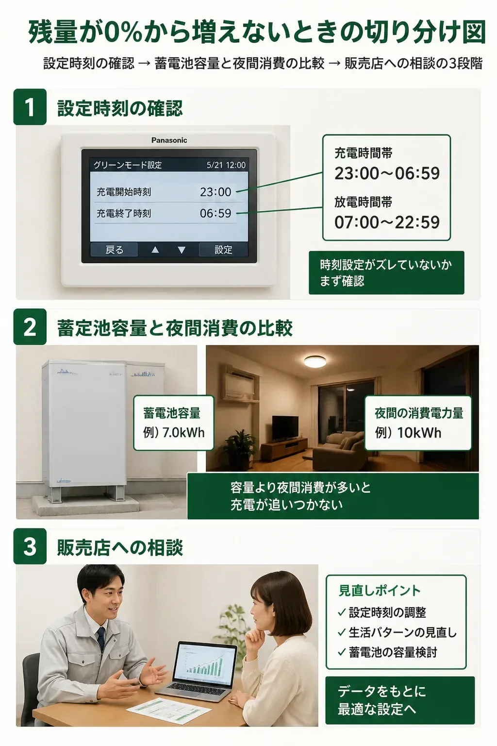 蓄電池の残量が増えないときの切り分け手順の図解