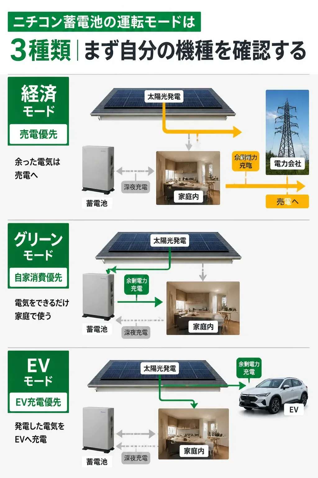 ニチコン蓄電池の3つの運転モードと電気の流れを比較した図解