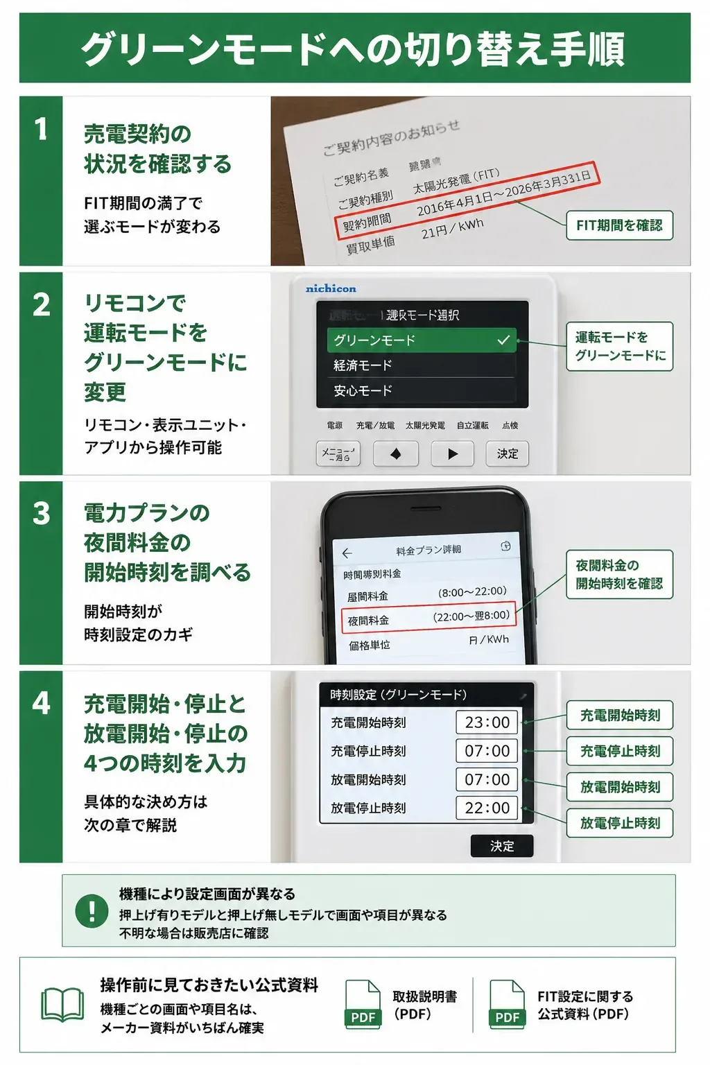 グリーンモードへ切り替える4ステップのフロー図
