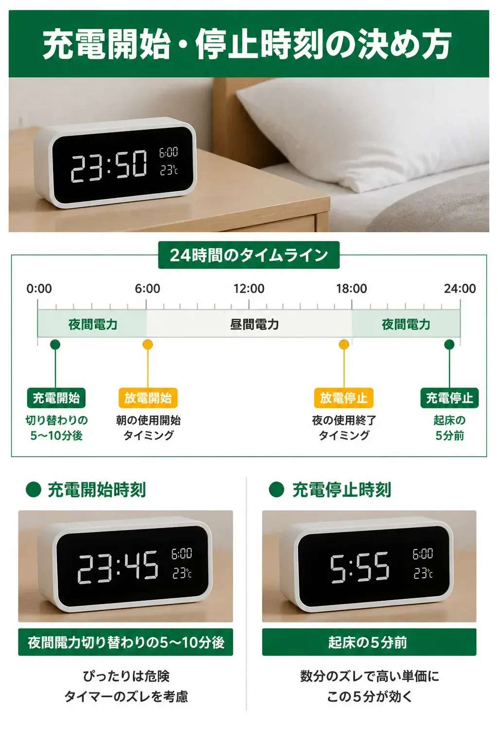 24時間の中で充電と放電の時刻をどこに置くかを示したタイムライン図