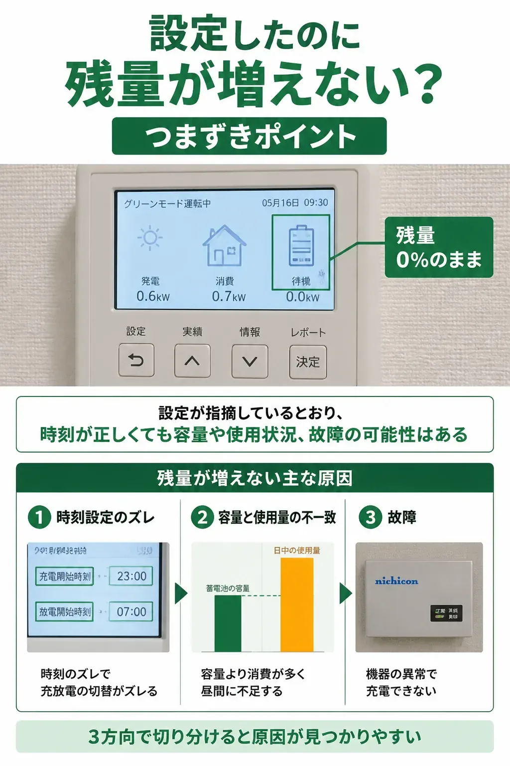 蓄電池の残量が増えないときの原因切り分け図