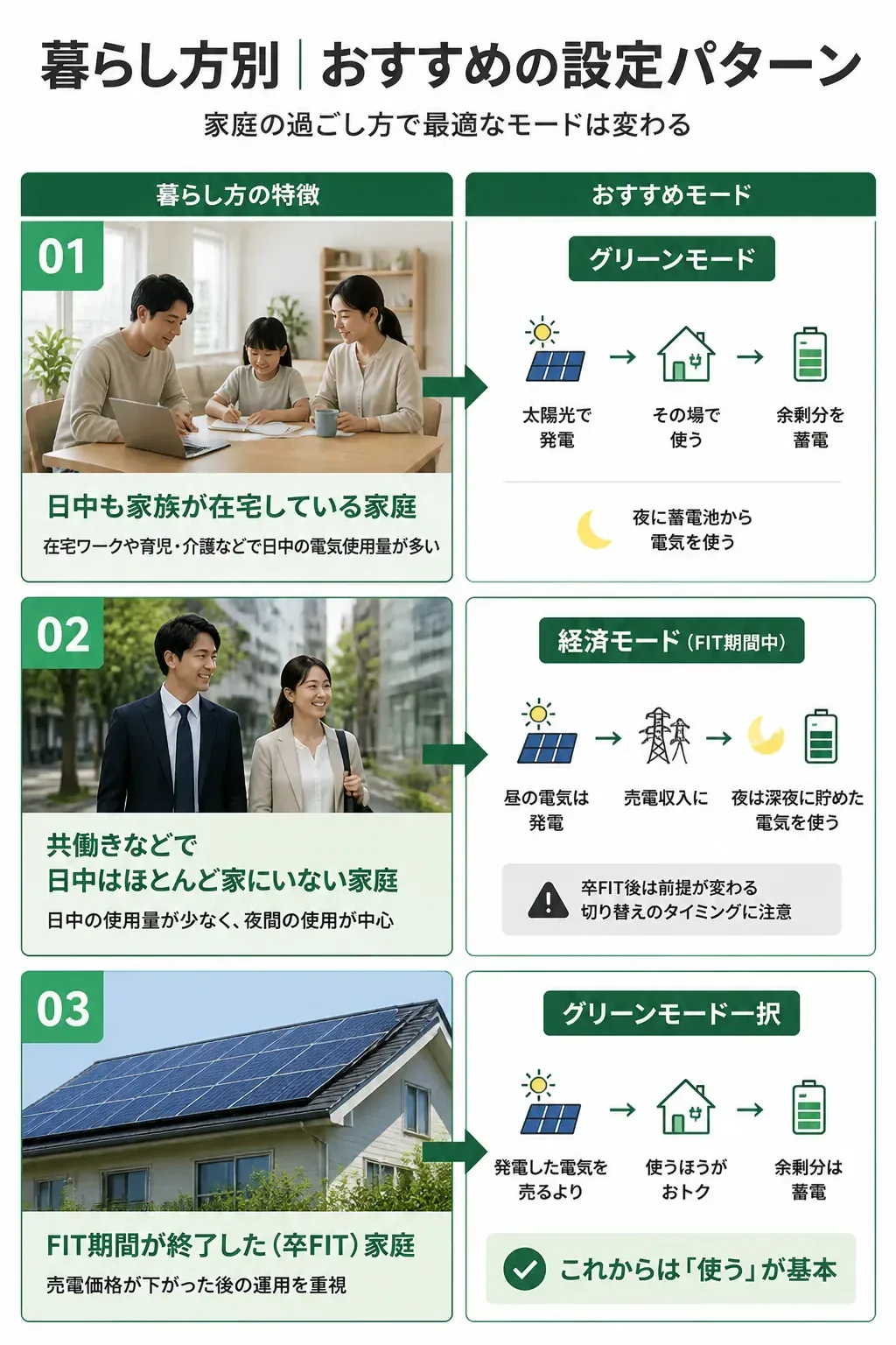 暮らし方別のおすすめ運転モードを整理した図