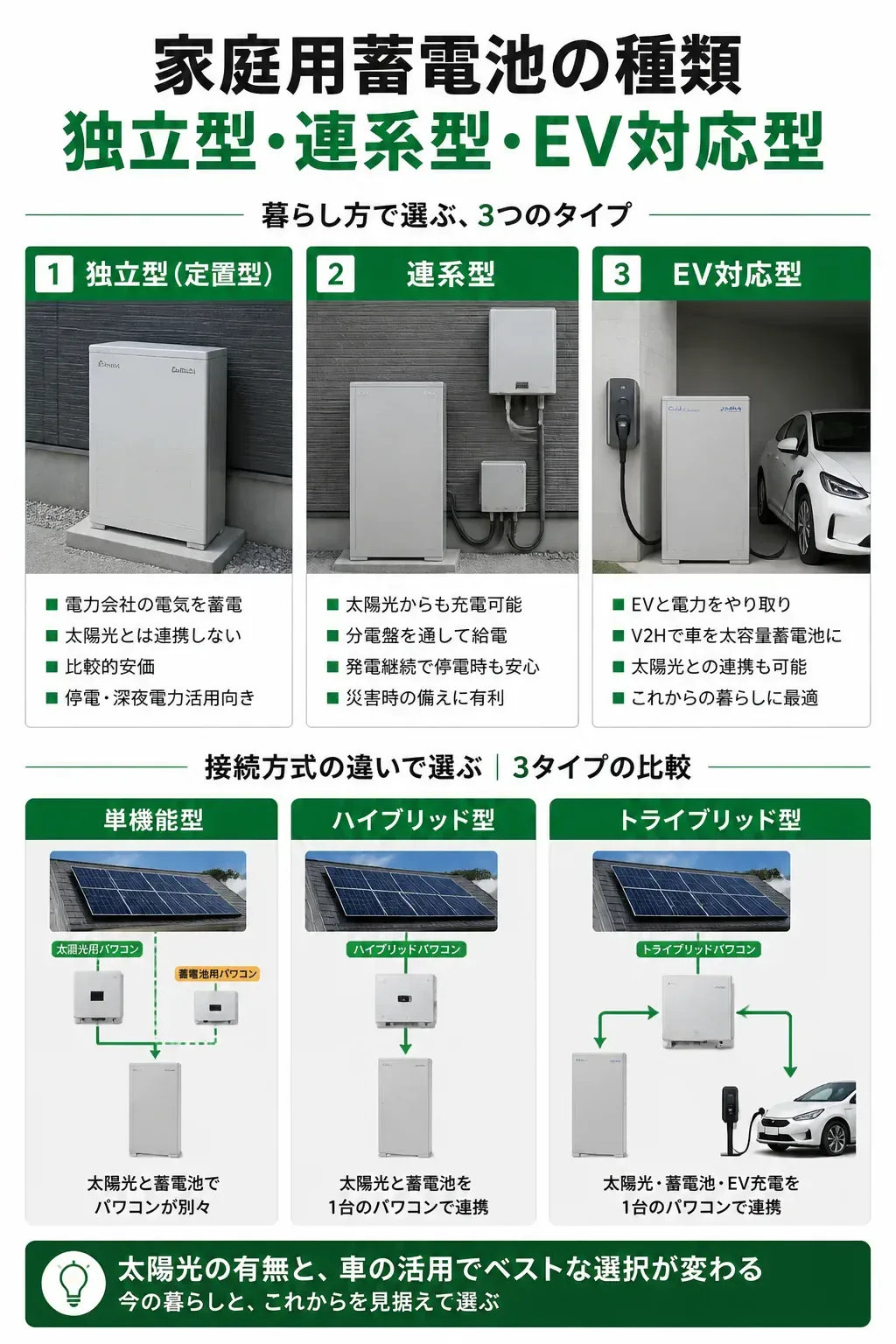 家庭用蓄電池の独立型・連系型・EV対応型の関係図