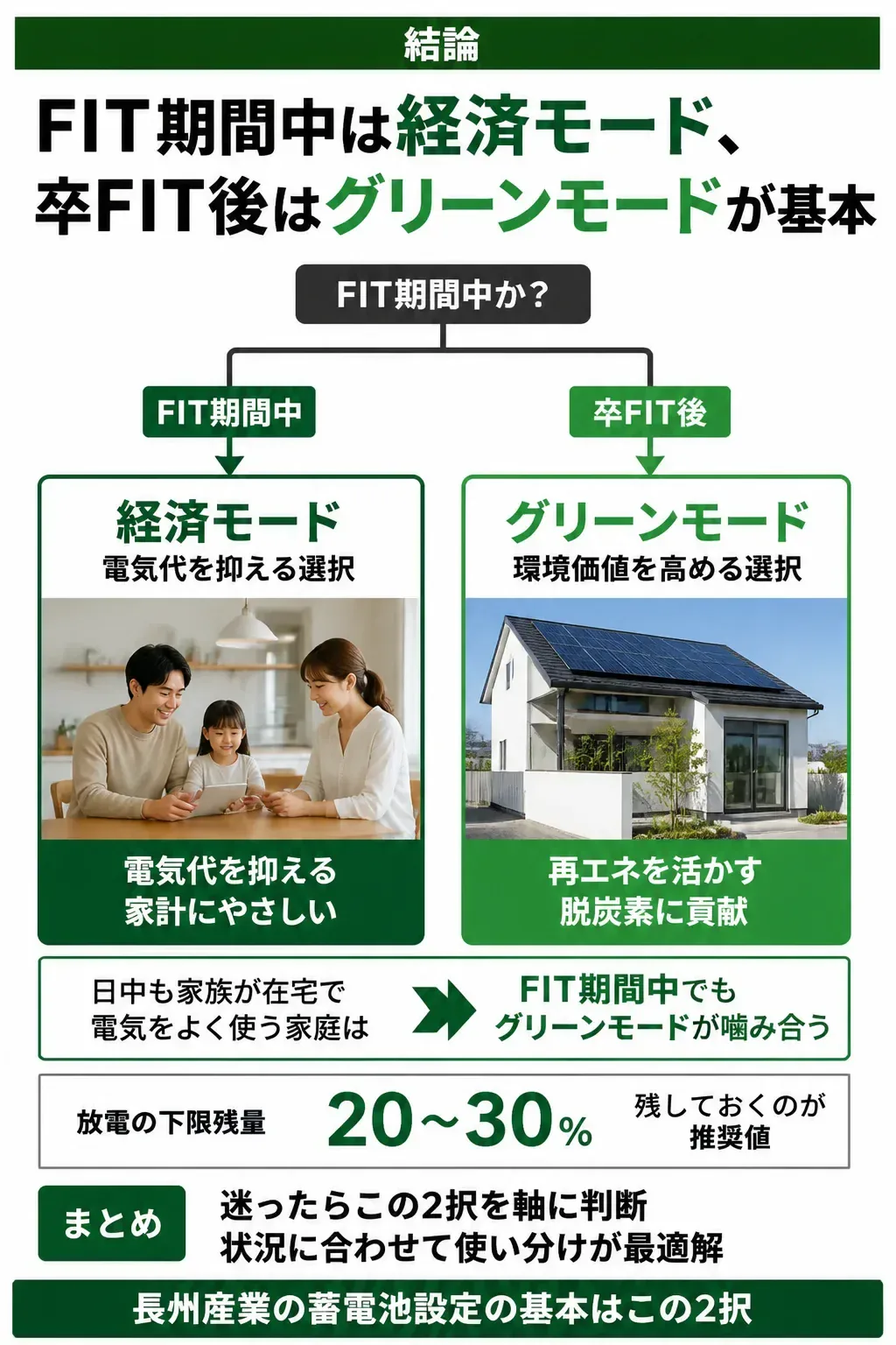 FIT期間中は経済モード、卒FIT後はグリーンモードという分岐を示すフローチャート