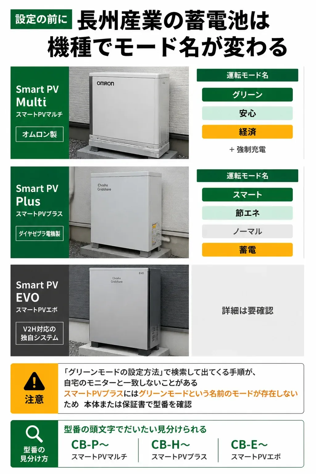 長州産業の3機種と運転モード名の対応を示す図解