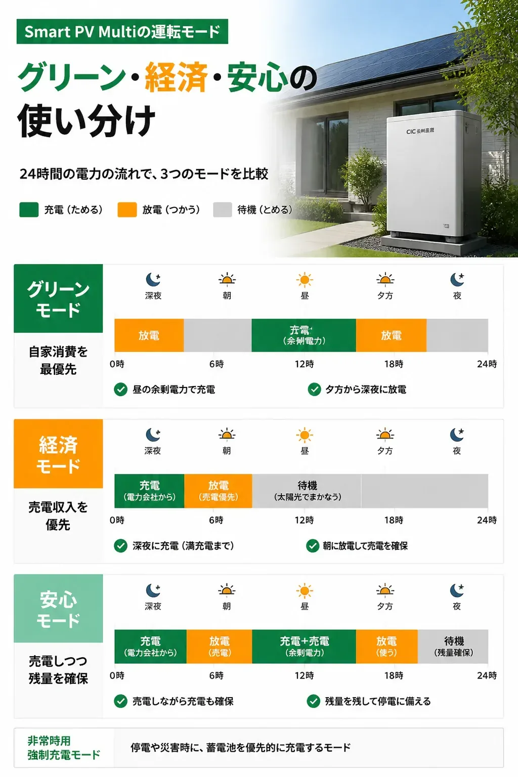 グリーンモード・経済モード・安心モードの1日の充放電サイクル比較図