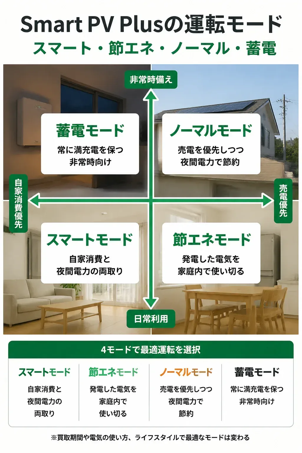 Smart PV Plusの4つの運転モードの位置づけを示す4象限図
