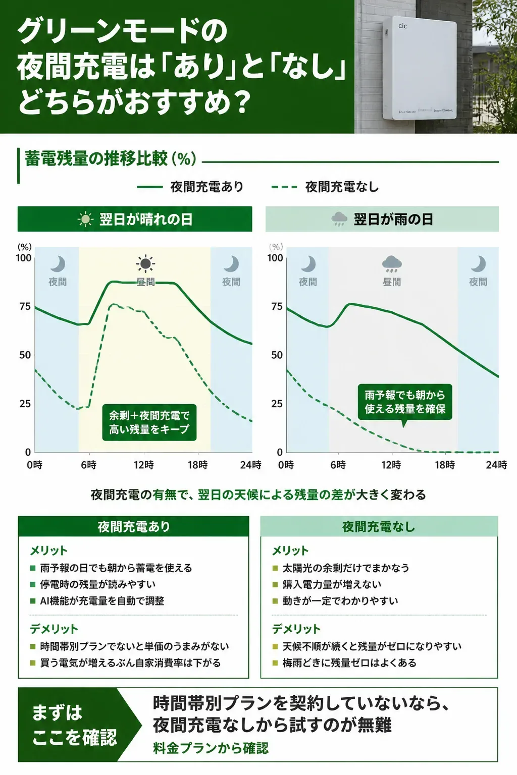 夜間充電のあり・なしで蓄電残量の推移がどう変わるかの比較図