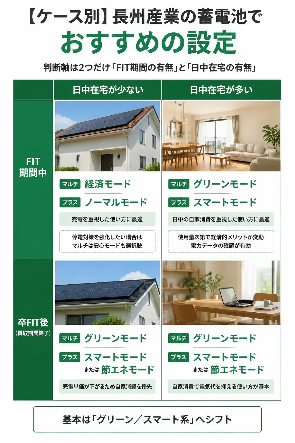 FIT期間と日中在宅の有無で選ぶおすすめ設定のマトリクス図
