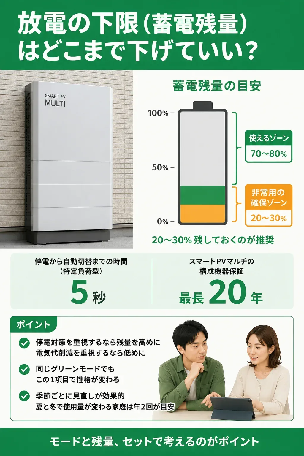 蓄電残量の下限を20〜30%残す設定を示すゲージ図