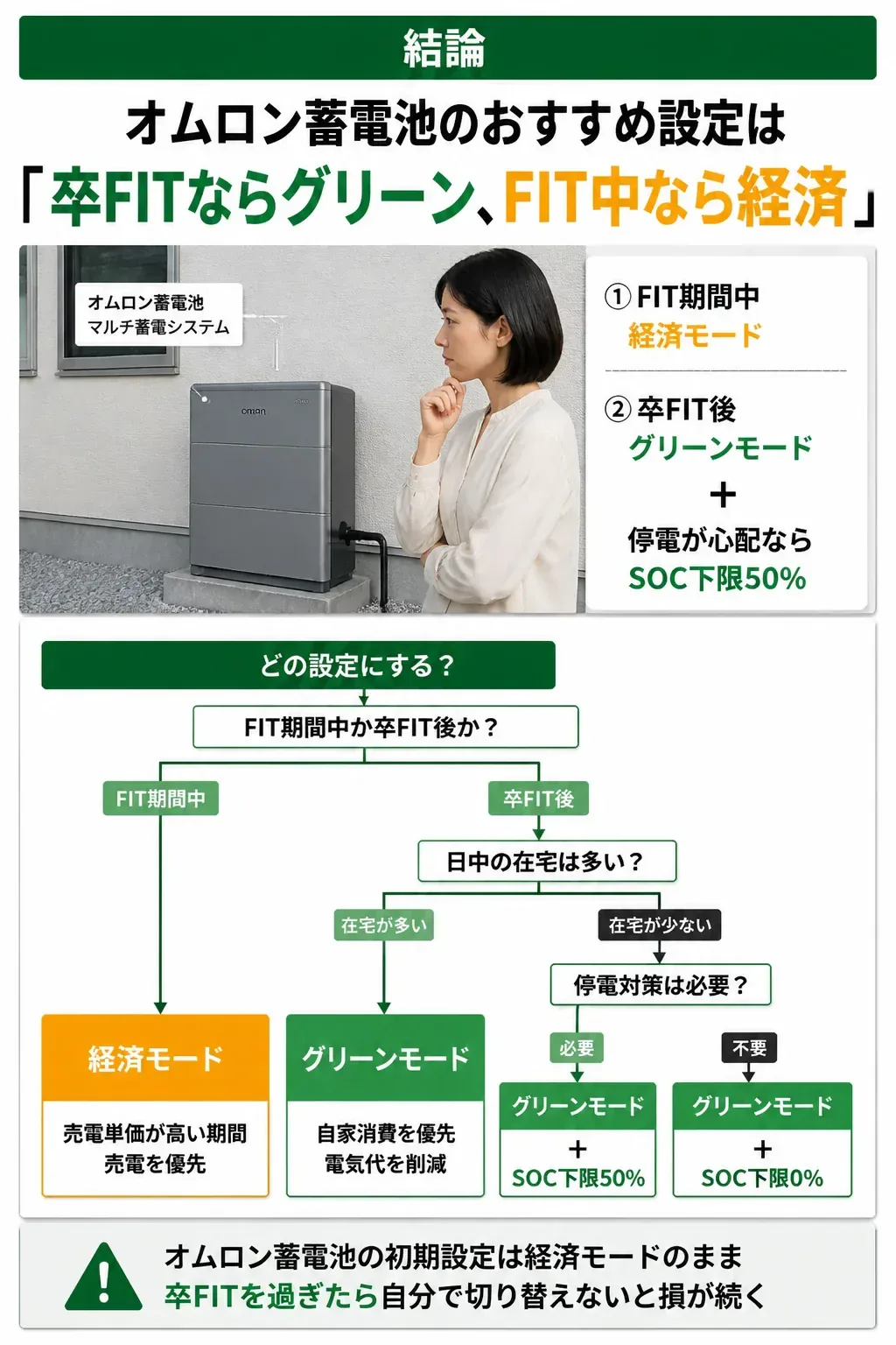 FIT期間中か卒FIT後かでおすすめモードが分かれるフローチャート