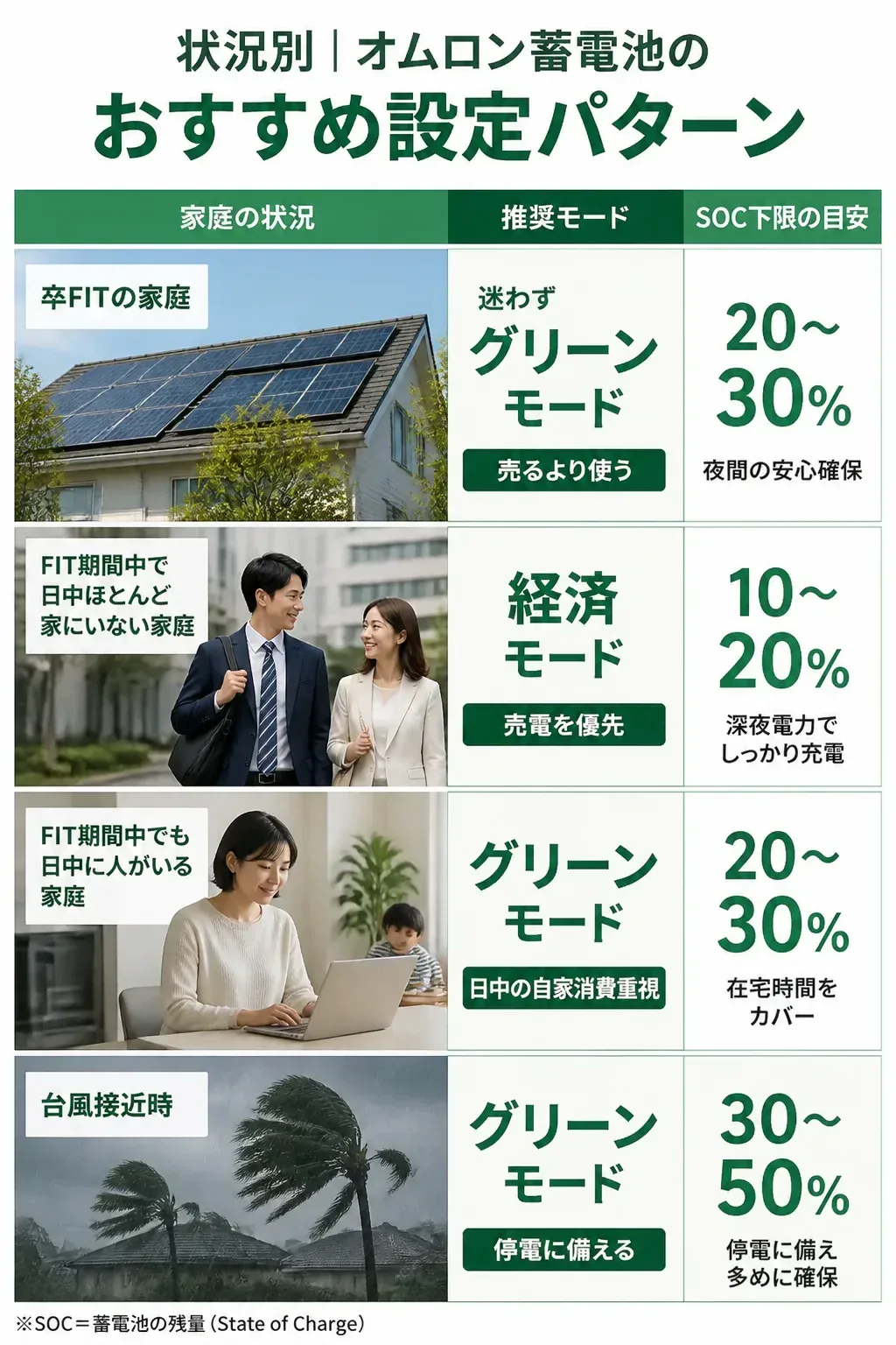 家庭のタイプ別に推奨モードとSOC下限の目安をまとめた一覧図