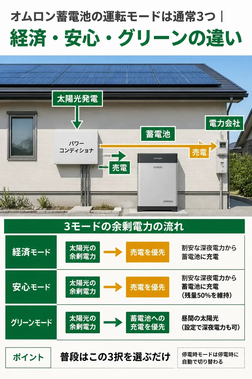 経済・安心・グリーンの3モードで電気の流れがどう変わるかを示した比較図