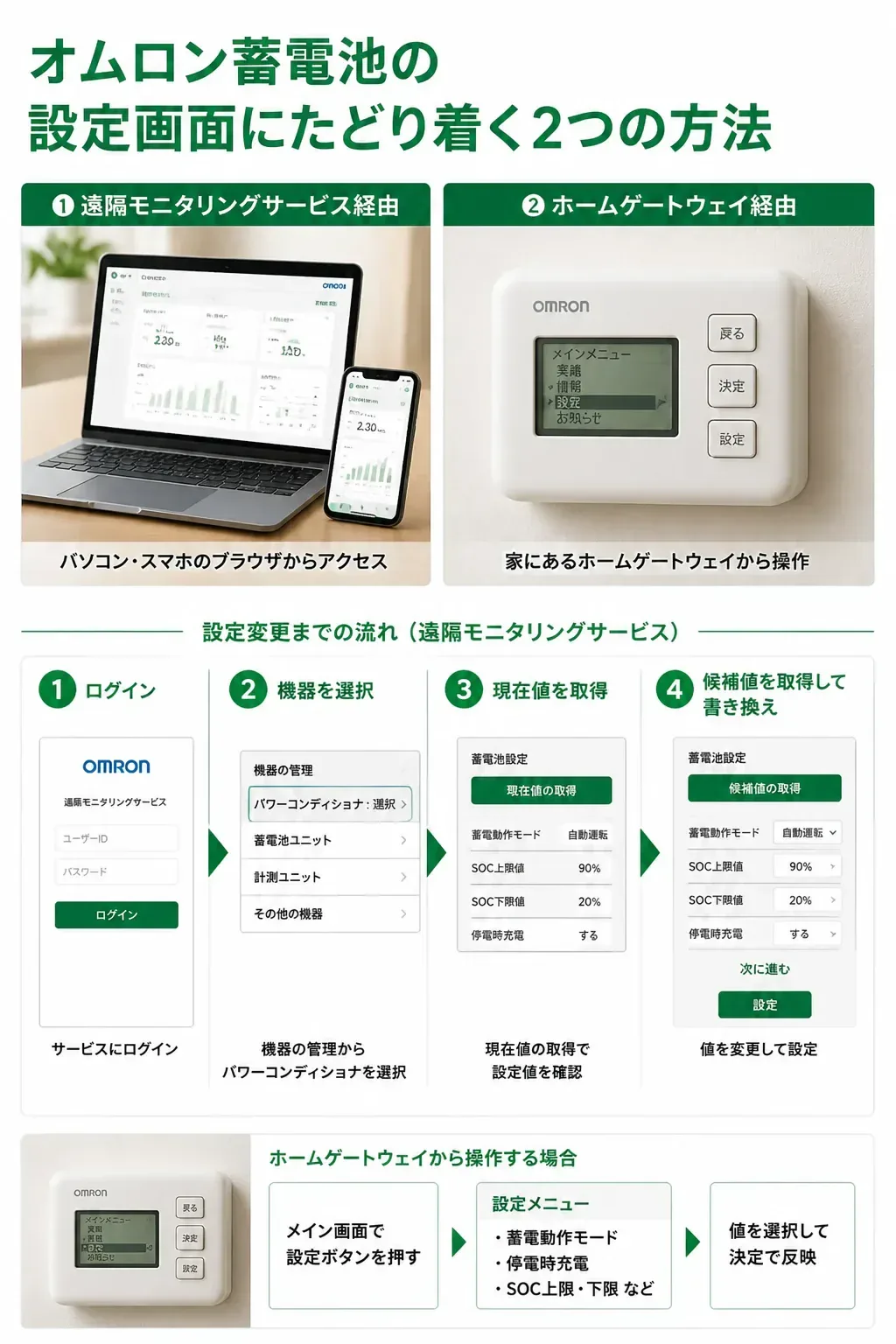 遠隔モニタリングとホームゲートウェイ、2つの入口から設定を変更する流れの図