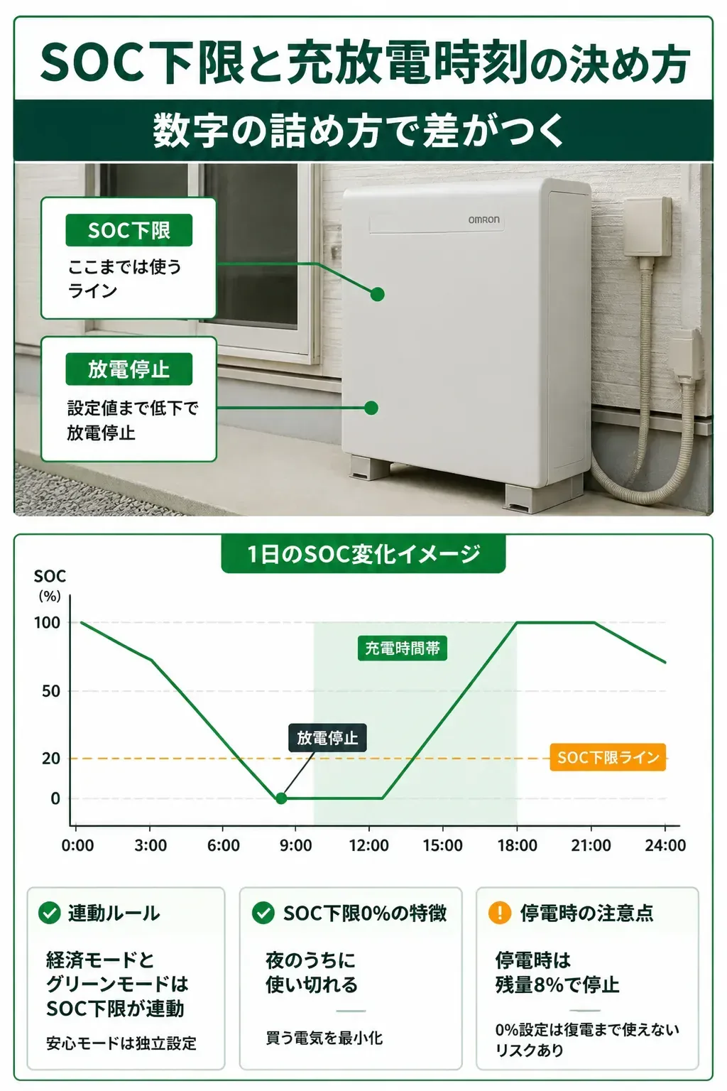 1日の蓄電残量の推移とSOC下限で放電が止まる位置を示したタイムライン図